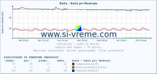 POVPREČJE :: Bača - Bača pri Modreju :: temperatura | pretok | višina :: zadnja dva tedna / 30 minut.