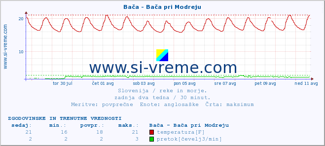 POVPREČJE :: Bača - Bača pri Modreju :: temperatura | pretok | višina :: zadnja dva tedna / 30 minut.