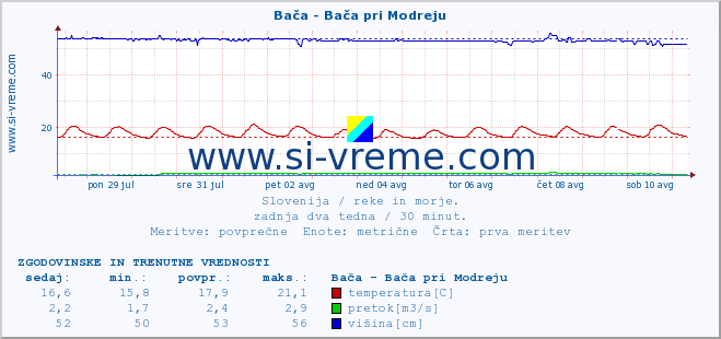 POVPREČJE :: Bača - Bača pri Modreju :: temperatura | pretok | višina :: zadnja dva tedna / 30 minut.