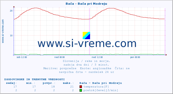 POVPREČJE :: Bača - Bača pri Modreju :: temperatura | pretok | višina :: zadnja dva dni / 5 minut.