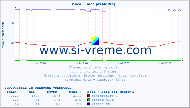 POVPREČJE :: Bača - Bača pri Modreju :: temperatura | pretok | višina :: zadnja dva dni / 5 minut.