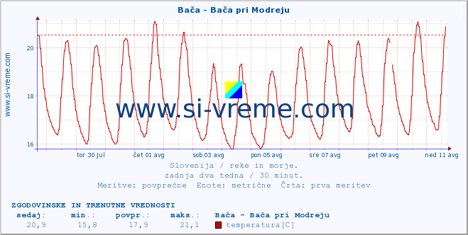 POVPREČJE :: Bača - Bača pri Modreju :: temperatura | pretok | višina :: zadnja dva tedna / 30 minut.