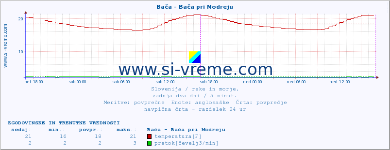 POVPREČJE :: Bača - Bača pri Modreju :: temperatura | pretok | višina :: zadnja dva dni / 5 minut.