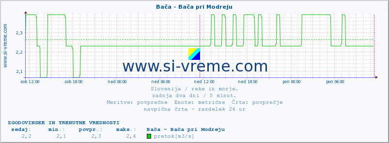 POVPREČJE :: Bača - Bača pri Modreju :: temperatura | pretok | višina :: zadnja dva dni / 5 minut.