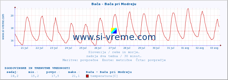 POVPREČJE :: Bača - Bača pri Modreju :: temperatura | pretok | višina :: zadnja dva tedna / 30 minut.