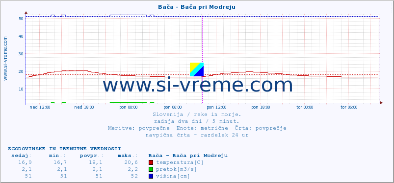 POVPREČJE :: Bača - Bača pri Modreju :: temperatura | pretok | višina :: zadnja dva dni / 5 minut.