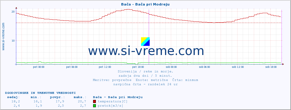 POVPREČJE :: Bača - Bača pri Modreju :: temperatura | pretok | višina :: zadnja dva dni / 5 minut.