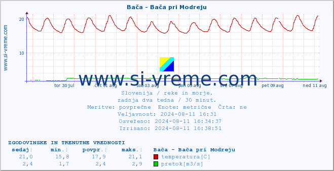 POVPREČJE :: Bača - Bača pri Modreju :: temperatura | pretok | višina :: zadnja dva tedna / 30 minut.