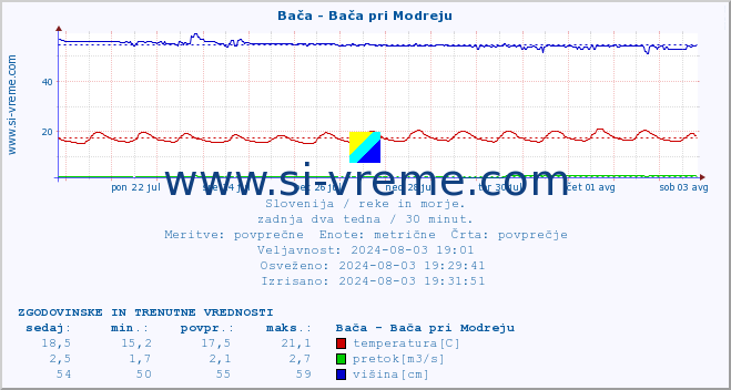 POVPREČJE :: Bača - Bača pri Modreju :: temperatura | pretok | višina :: zadnja dva tedna / 30 minut.