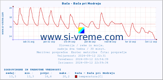 POVPREČJE :: Bača - Bača pri Modreju :: temperatura | pretok | višina :: zadnja dva tedna / 30 minut.