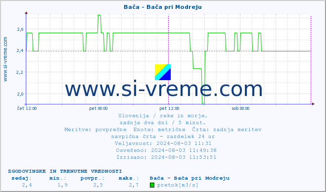 POVPREČJE :: Bača - Bača pri Modreju :: temperatura | pretok | višina :: zadnja dva dni / 5 minut.