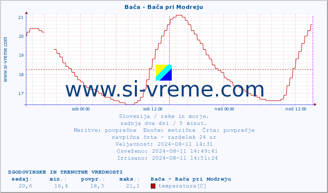 POVPREČJE :: Bača - Bača pri Modreju :: temperatura | pretok | višina :: zadnja dva dni / 5 minut.