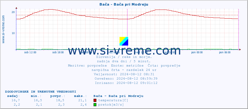 POVPREČJE :: Bača - Bača pri Modreju :: temperatura | pretok | višina :: zadnja dva dni / 5 minut.