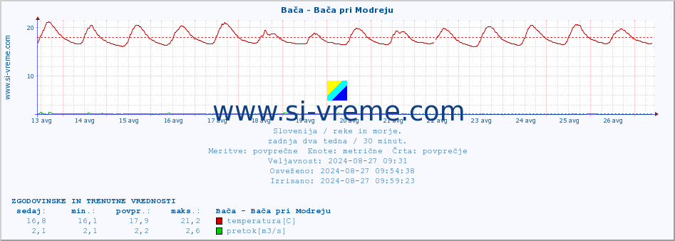 POVPREČJE :: Bača - Bača pri Modreju :: temperatura | pretok | višina :: zadnja dva tedna / 30 minut.