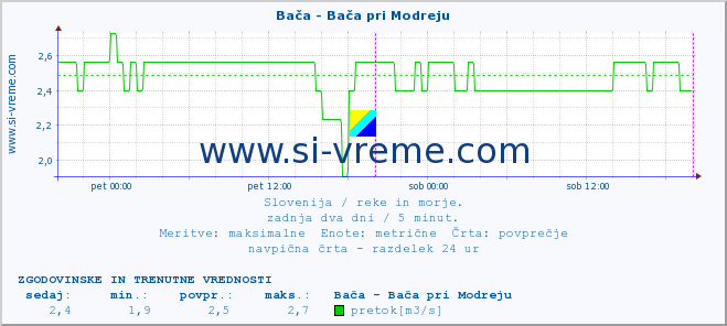 POVPREČJE :: Bača - Bača pri Modreju :: temperatura | pretok | višina :: zadnja dva dni / 5 minut.