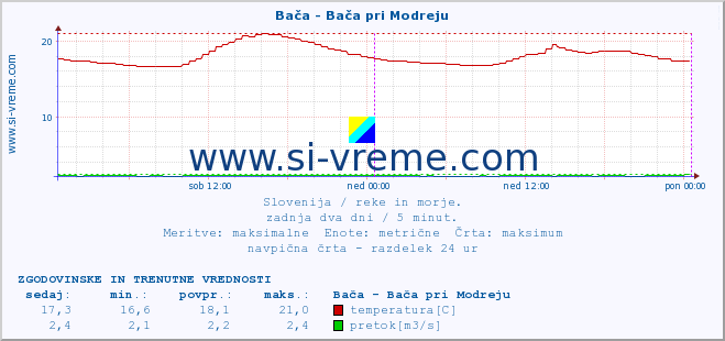 POVPREČJE :: Bača - Bača pri Modreju :: temperatura | pretok | višina :: zadnja dva dni / 5 minut.