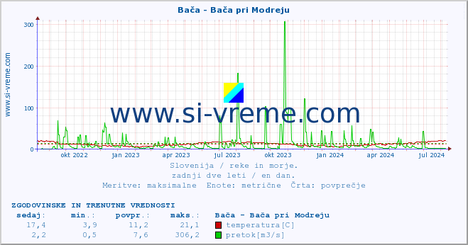 POVPREČJE :: Bača - Bača pri Modreju :: temperatura | pretok | višina :: zadnji dve leti / en dan.