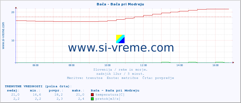 POVPREČJE :: Bača - Bača pri Modreju :: temperatura | pretok | višina :: zadnji dan / 5 minut.