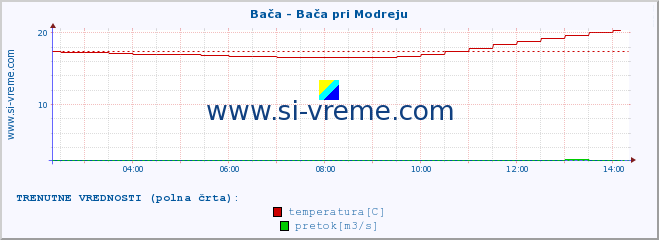 POVPREČJE :: Bača - Bača pri Modreju :: temperatura | pretok | višina :: zadnji dan / 5 minut.