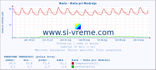 POVPREČJE :: Bača - Bača pri Modreju :: temperatura | pretok | višina :: zadnji mesec / 2 uri.