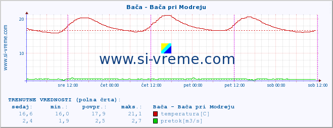 POVPREČJE :: Bača - Bača pri Modreju :: temperatura | pretok | višina :: zadnji teden / 30 minut.