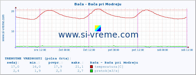 POVPREČJE :: Bača - Bača pri Modreju :: temperatura | pretok | višina :: zadnji teden / 30 minut.