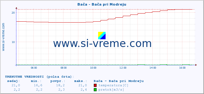 POVPREČJE :: Bača - Bača pri Modreju :: temperatura | pretok | višina :: zadnji dan / 5 minut.