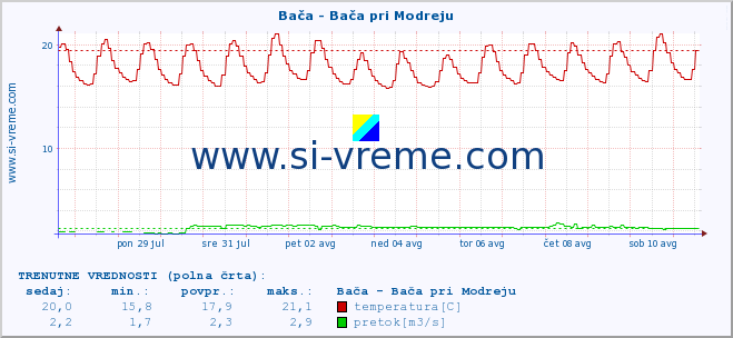 POVPREČJE :: Bača - Bača pri Modreju :: temperatura | pretok | višina :: zadnji mesec / 2 uri.