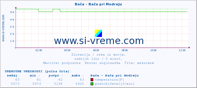 POVPREČJE :: Bača - Bača pri Modreju :: temperatura | pretok | višina :: zadnji dan / 5 minut.