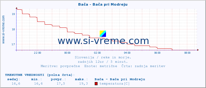 POVPREČJE :: Bača - Bača pri Modreju :: temperatura | pretok | višina :: zadnji dan / 5 minut.