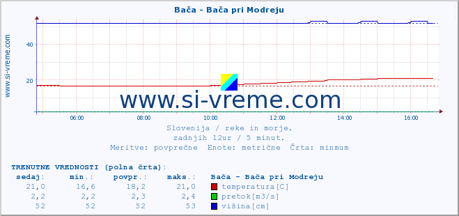 POVPREČJE :: Bača - Bača pri Modreju :: temperatura | pretok | višina :: zadnji dan / 5 minut.