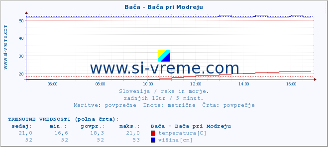 POVPREČJE :: Bača - Bača pri Modreju :: temperatura | pretok | višina :: zadnji dan / 5 minut.