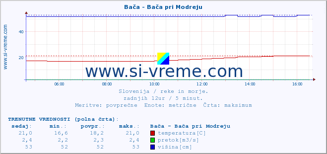 POVPREČJE :: Bača - Bača pri Modreju :: temperatura | pretok | višina :: zadnji dan / 5 minut.