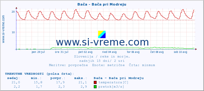 POVPREČJE :: Bača - Bača pri Modreju :: temperatura | pretok | višina :: zadnji mesec / 2 uri.