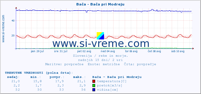 POVPREČJE :: Bača - Bača pri Modreju :: temperatura | pretok | višina :: zadnji mesec / 2 uri.