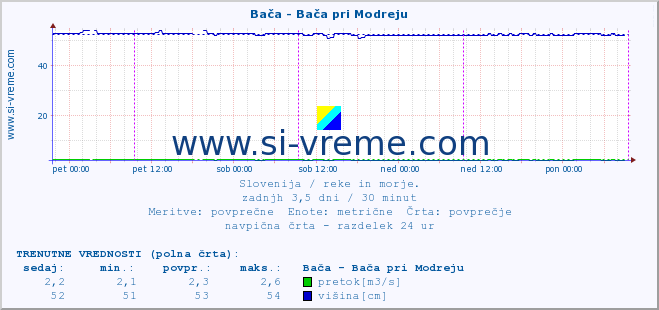 POVPREČJE :: Bača - Bača pri Modreju :: temperatura | pretok | višina :: zadnji teden / 30 minut.