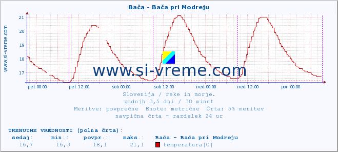 POVPREČJE :: Bača - Bača pri Modreju :: temperatura | pretok | višina :: zadnji teden / 30 minut.