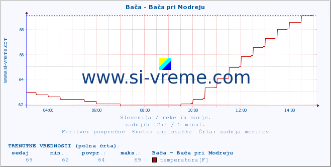 POVPREČJE :: Bača - Bača pri Modreju :: temperatura | pretok | višina :: zadnji dan / 5 minut.