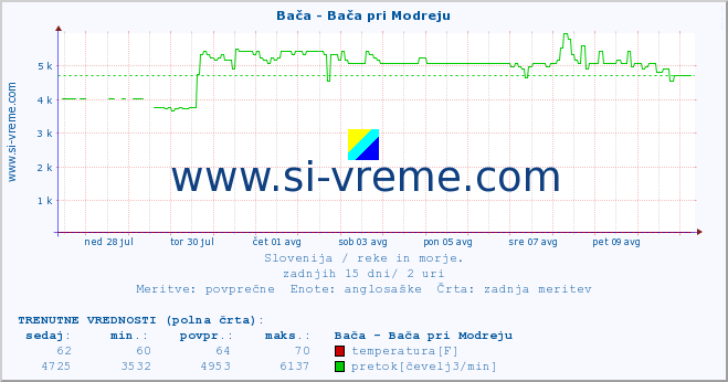 POVPREČJE :: Bača - Bača pri Modreju :: temperatura | pretok | višina :: zadnji mesec / 2 uri.