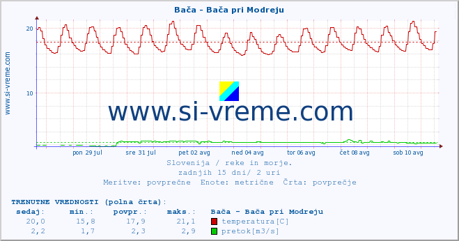 POVPREČJE :: Bača - Bača pri Modreju :: temperatura | pretok | višina :: zadnji mesec / 2 uri.