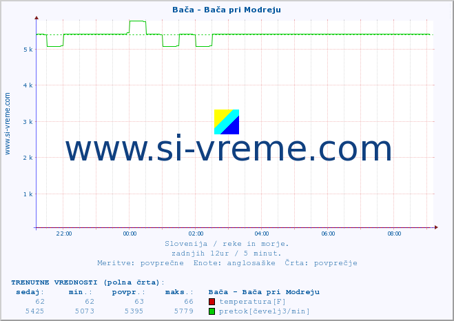 POVPREČJE :: Bača - Bača pri Modreju :: temperatura | pretok | višina :: zadnji dan / 5 minut.