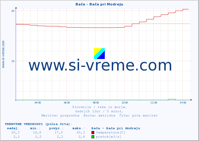 POVPREČJE :: Bača - Bača pri Modreju :: temperatura | pretok | višina :: zadnji dan / 5 minut.