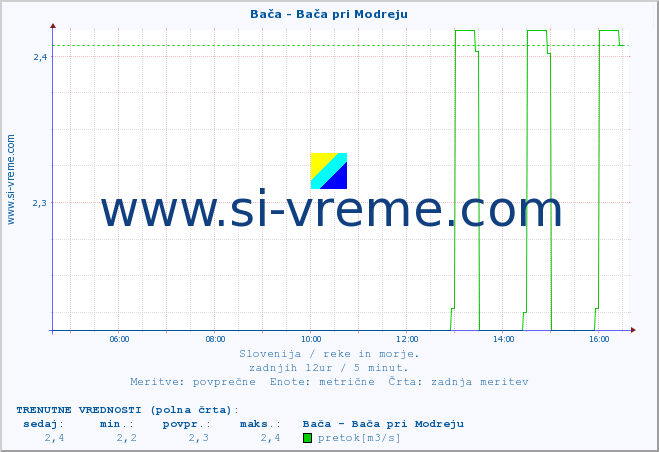 POVPREČJE :: Bača - Bača pri Modreju :: temperatura | pretok | višina :: zadnji dan / 5 minut.