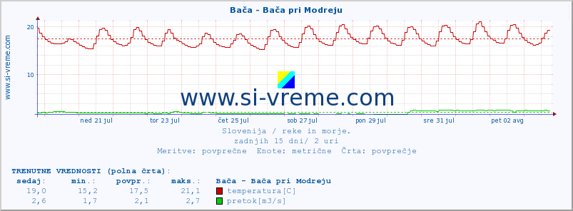 POVPREČJE :: Bača - Bača pri Modreju :: temperatura | pretok | višina :: zadnji mesec / 2 uri.