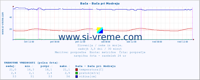 POVPREČJE :: Bača - Bača pri Modreju :: temperatura | pretok | višina :: zadnji teden / 30 minut.