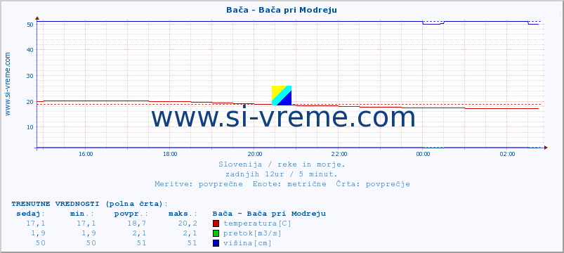 POVPREČJE :: Bača - Bača pri Modreju :: temperatura | pretok | višina :: zadnji dan / 5 minut.