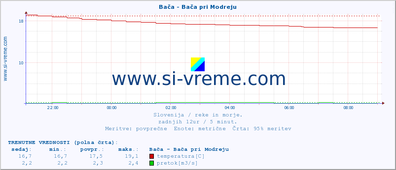 POVPREČJE :: Bača - Bača pri Modreju :: temperatura | pretok | višina :: zadnji dan / 5 minut.