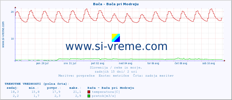 POVPREČJE :: Bača - Bača pri Modreju :: temperatura | pretok | višina :: zadnji mesec / 2 uri.