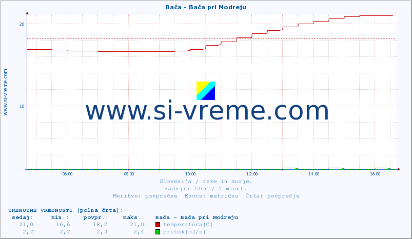 POVPREČJE :: Bača - Bača pri Modreju :: temperatura | pretok | višina :: zadnji dan / 5 minut.