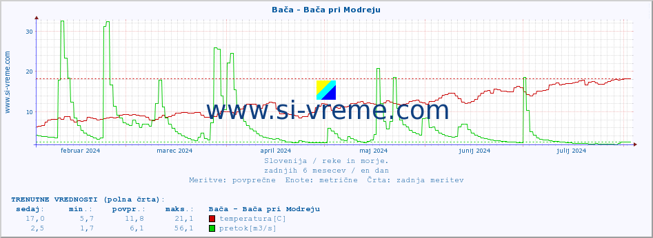 POVPREČJE :: Bača - Bača pri Modreju :: temperatura | pretok | višina :: zadnje leto / en dan.